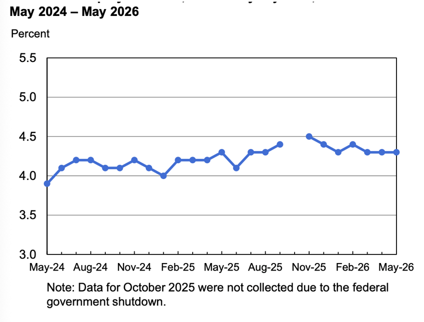 Chart 1. Unemployment rate, seasonally adjusted, May 2024-May 2026