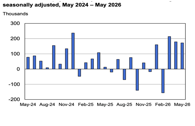 Chart 2. Nonfarm payroll employment over-the-month change, seasonally adjusted, May 2024-May 2026