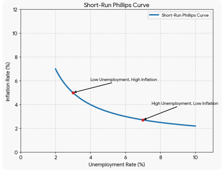 Short-Run Phillips Curve