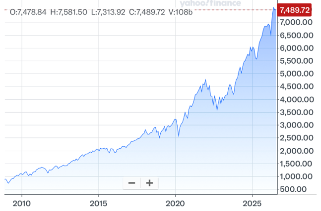 17 Year Chart of the S&P 500 Index