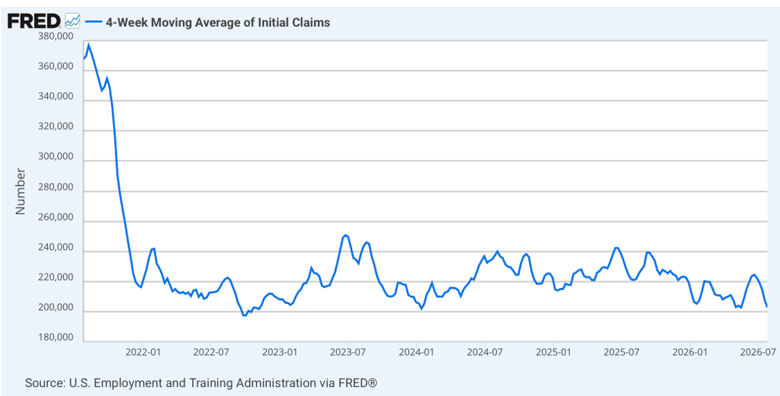 4-Week Moving Average of Initial Claims