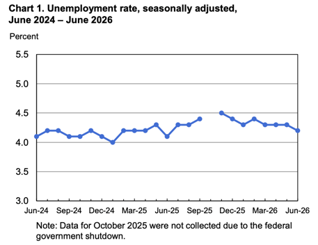 Chart 1. Unemployment rate, seasonally adjusted, June 2024-June 2026
