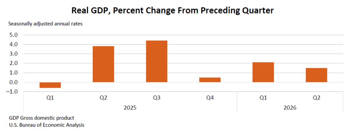 Real GDP, percent change from preceding quarter