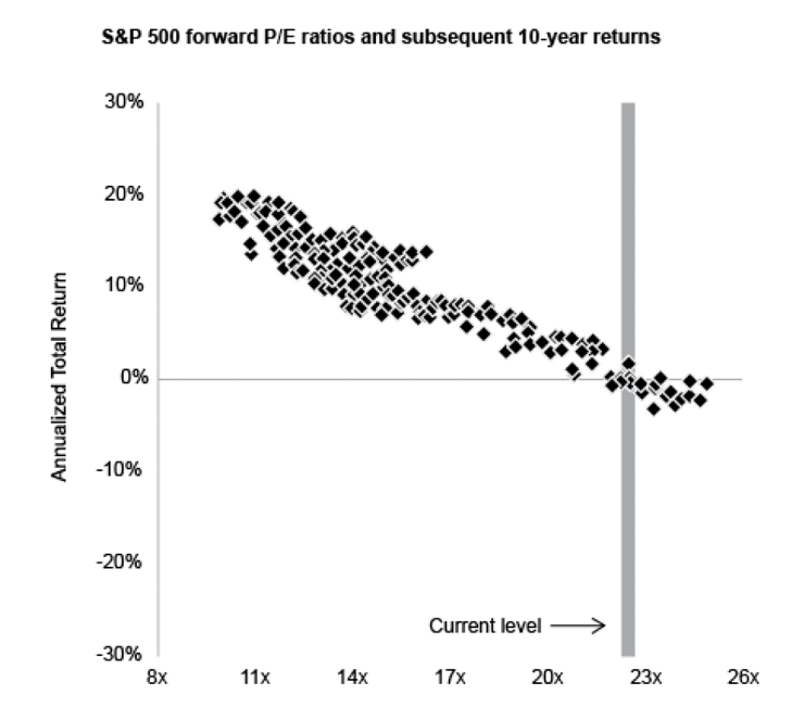 S&P 500 Forward P/E Ratios and Subsequent 10-Year Returns