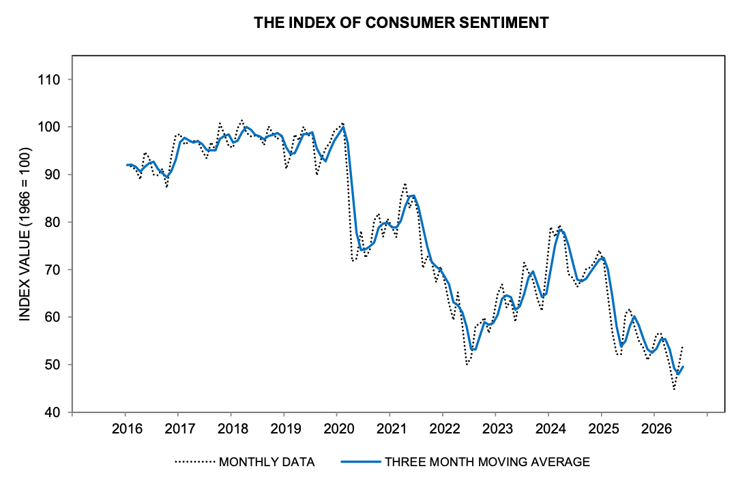 The Index of Consumer Sentiment