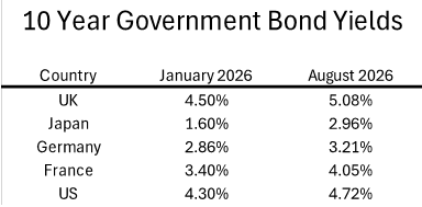 10 Year Government Bond Yields