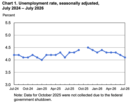 Chart 1. Unemployment rate, seasonally adjusted, July 2024-July 2026