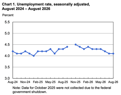 Chart 1. Unemployment rate, seasonally adjusted, August 2024-August 2026
