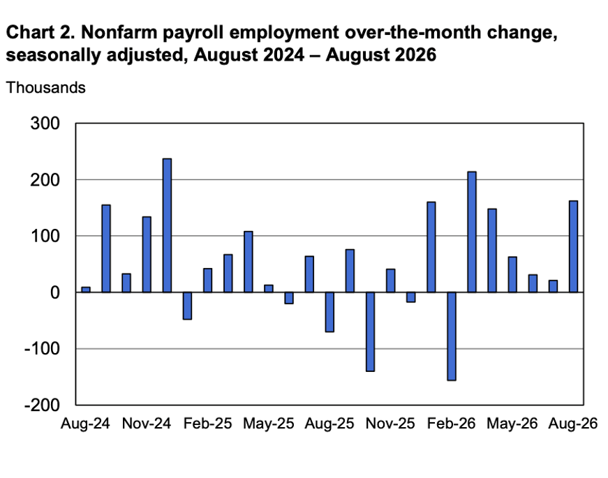 Chart 2. Nonfarm payroll employment over-the-month change, seasonally adjusted, August 2024-August 2026